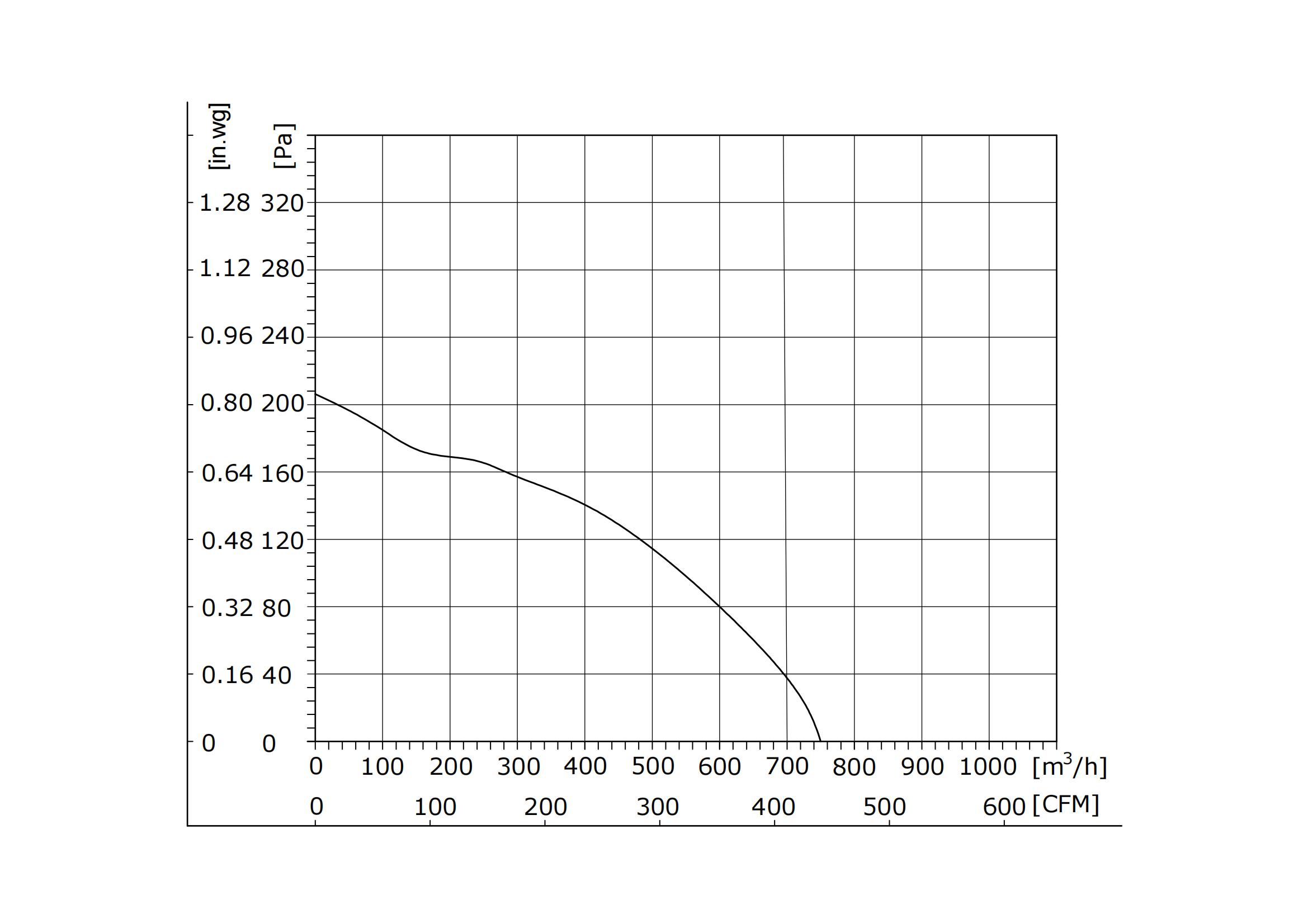 Ec Diameter 133mm Dual Inlet Centrifugal Blower With Scroll Housing-PQ Ventilador centrífugo de entrada dupla de diâmetro 133 mm CE com caixa de rolagem-PQ